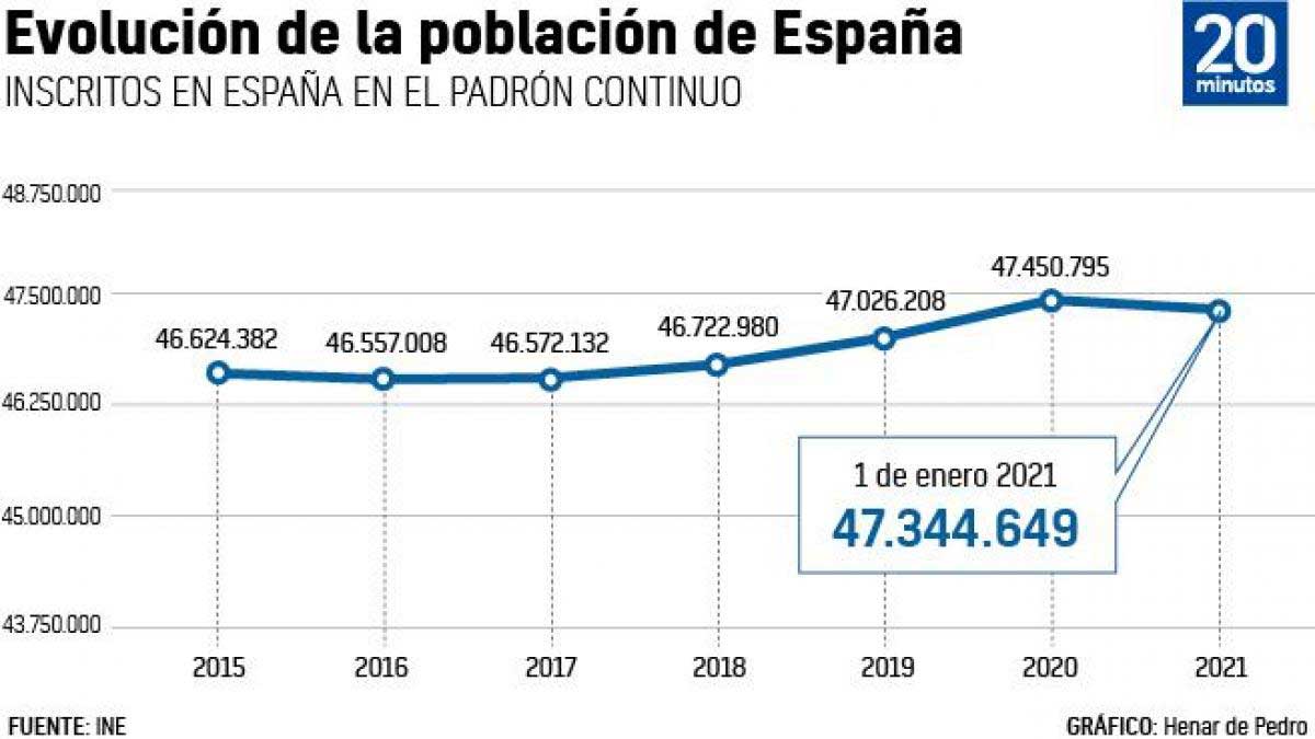 Invånare i spanien 2021