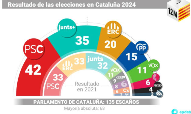 Separatisterna i Katalonien riskerar att förlora majoriteten