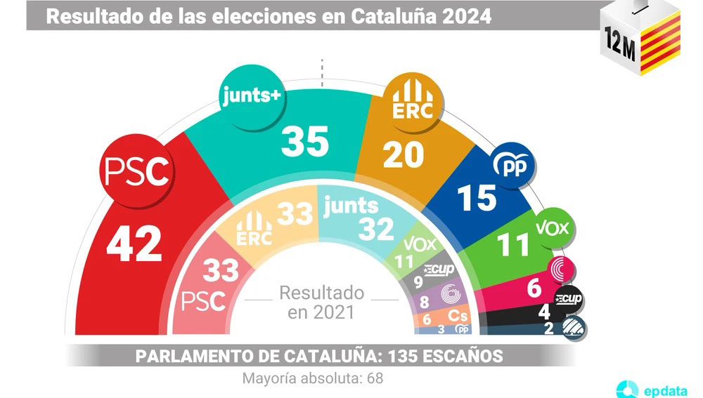 Separatisterna i Katalonien riskerar att förlora majoriteten