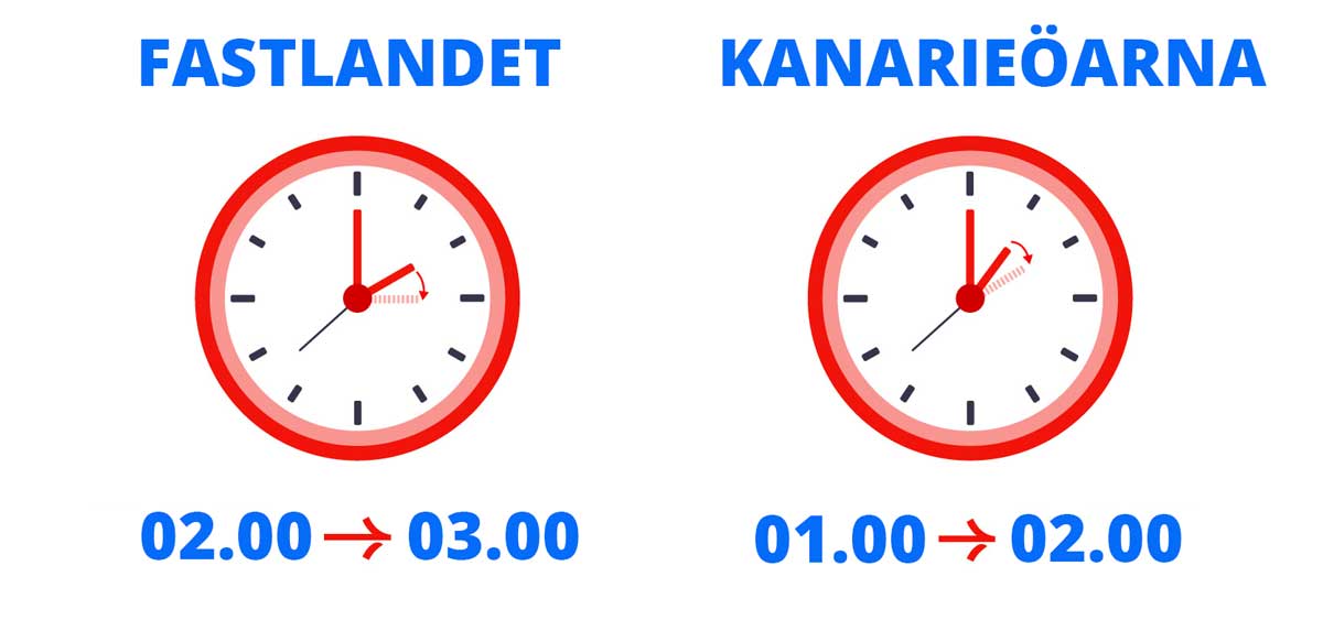 Sommartid 2026 Gran Canaria ställa fram klockan