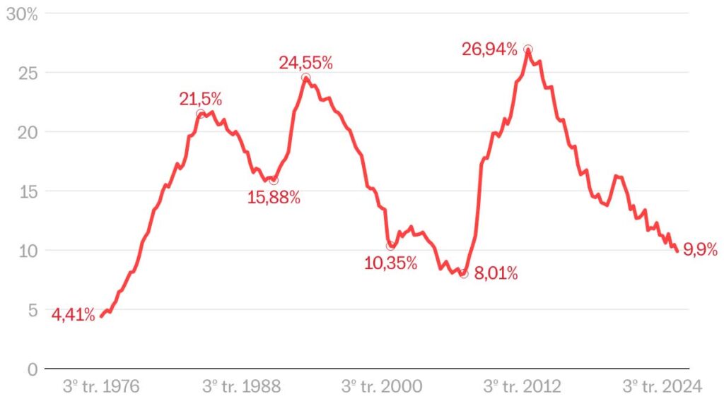Nivåer schema arbtslöshet