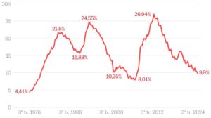 Nivåer schema arbtslöshet