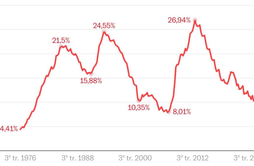 Nivåer schema arbtslöshet