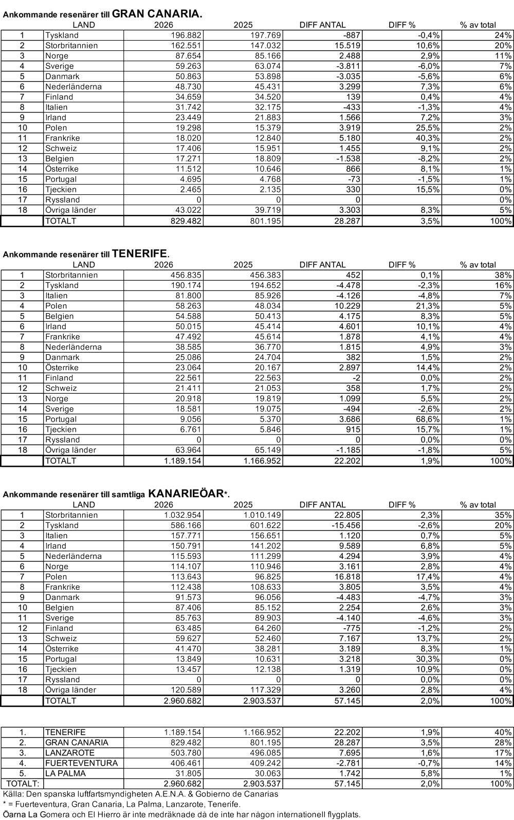 ANKOMMANDE GÄSTER under januari och februari månad 2026